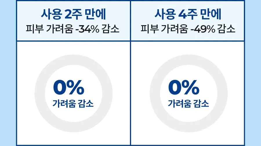 [속보습/수분로션] 닥터지 더모이스처 배리어 D 로션 300ml 기획 (+멀티밤 1g) 상세페이지 18